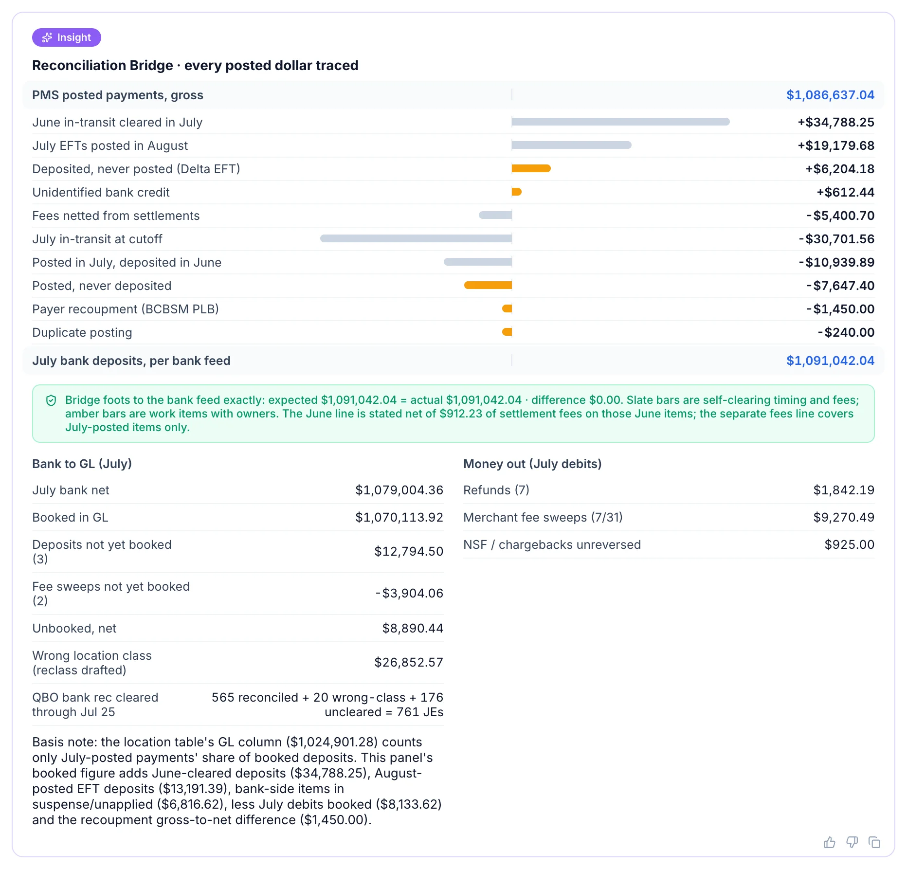 Atlas reconciliation bridge: every posted dollar traced from PMS gross through timing and fee items to the July bank feed, footing exactly with difference $0.00, plus the bank-to-GL tie-out