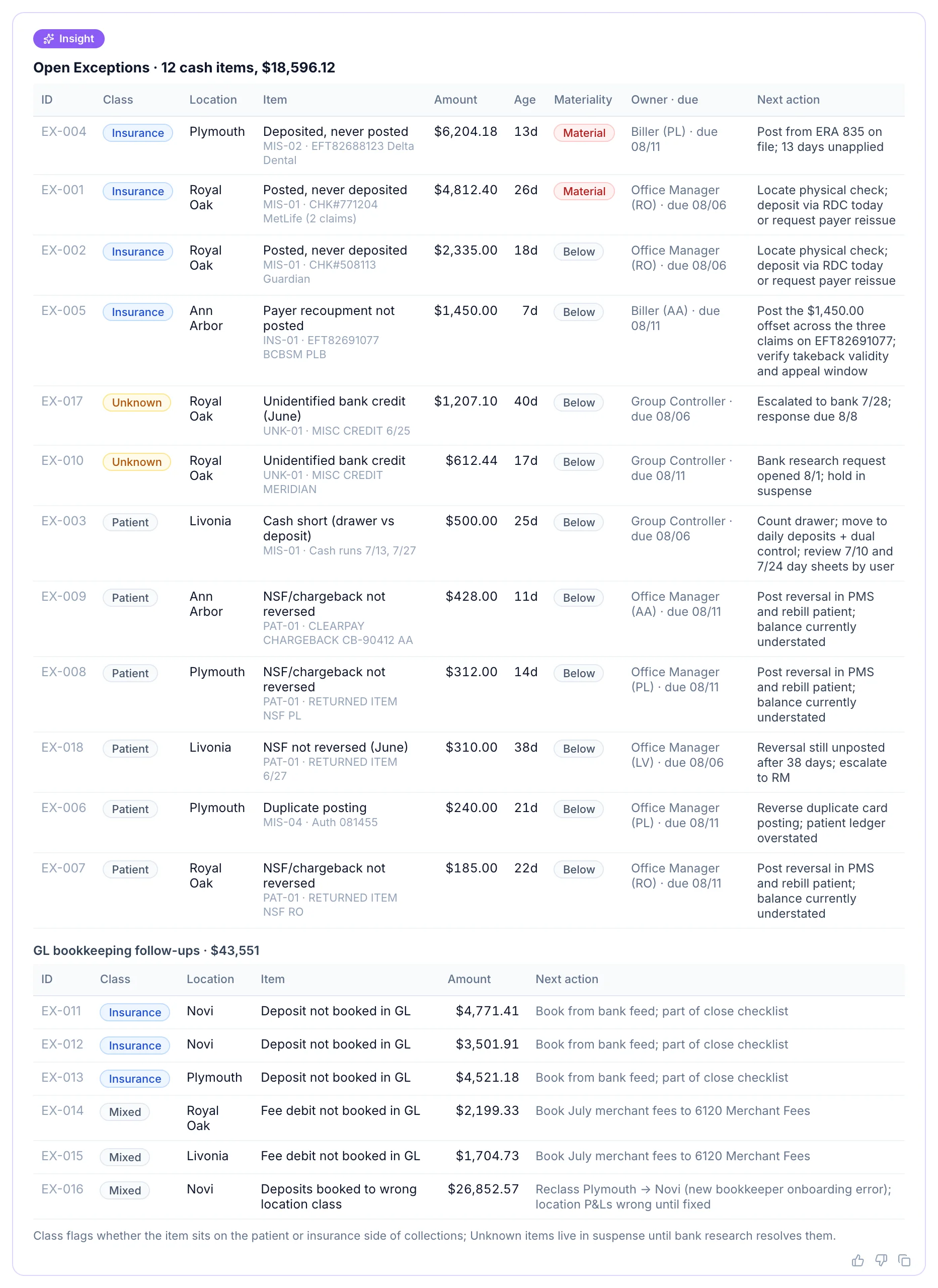 Atlas open exceptions register: every unreconciled item classified with a reason, an owner, a due date, and a next action — deposited-never-posted, NSF reversals, unidentified credits