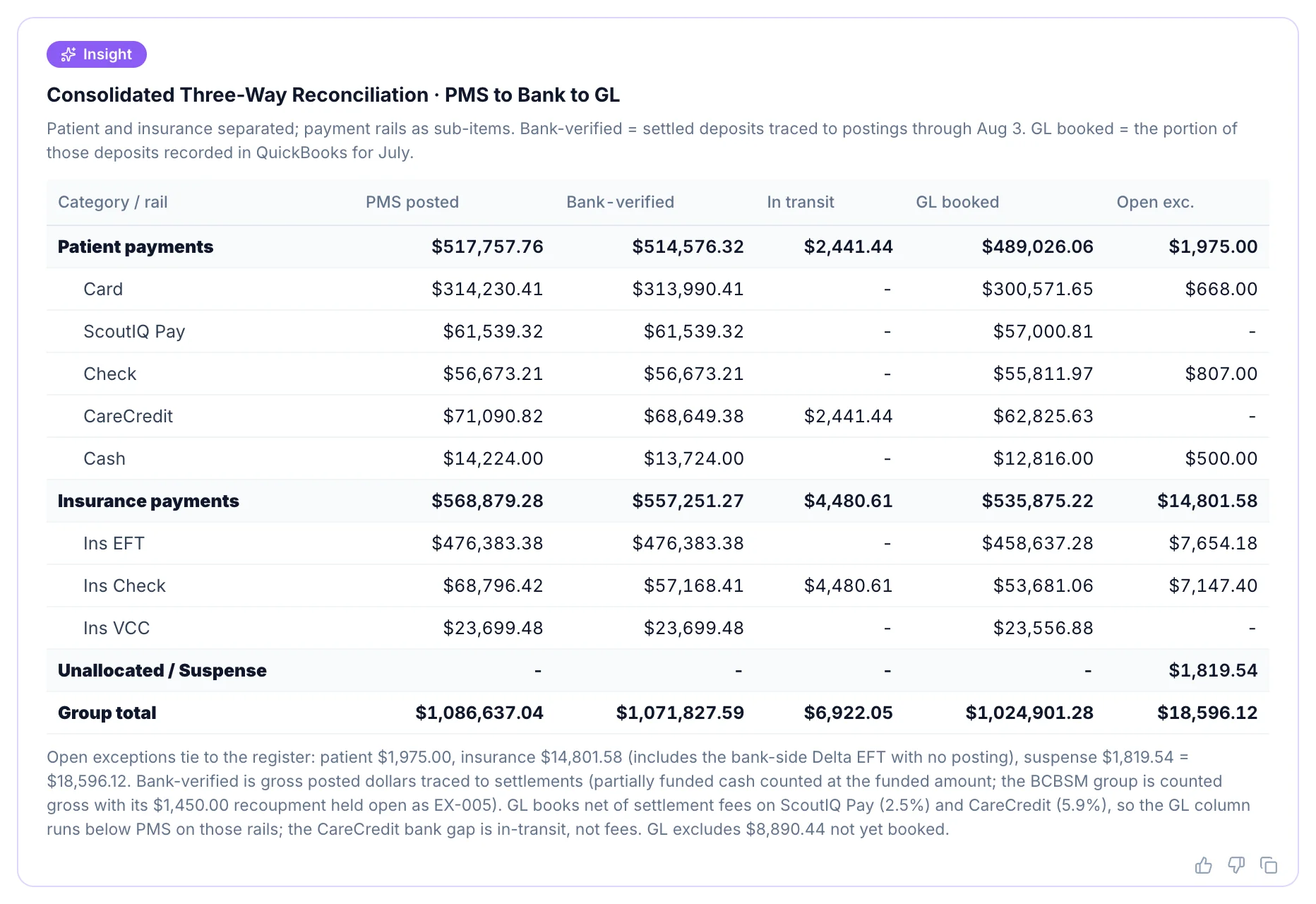 Atlas consolidated three-way reconciliation: patient and insurance payments split by rail — card, check, EFT, virtual card — traced across PMS posted, bank verified, in transit, GL booked, and open exceptions, footing to the group total